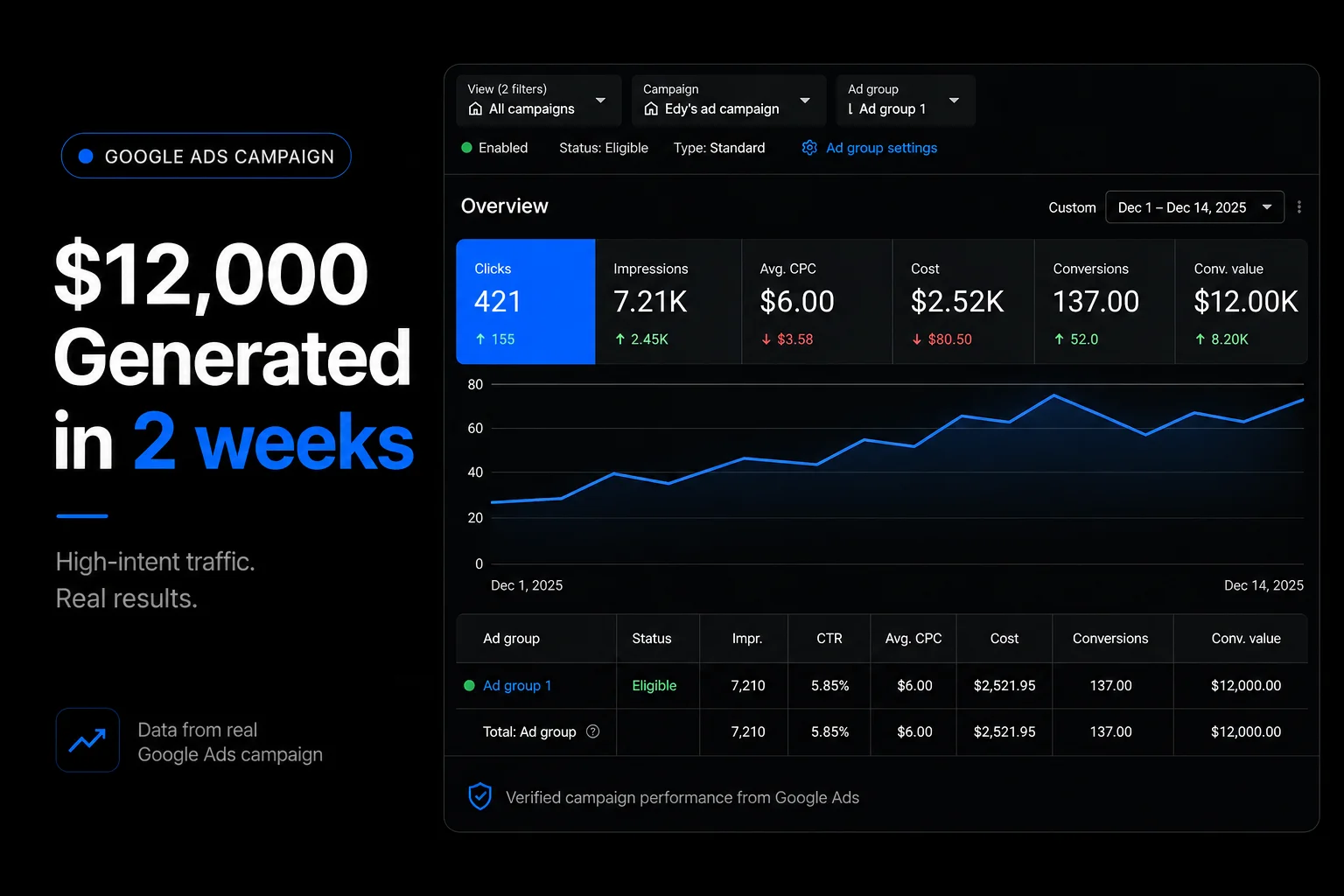 Best ads I’ve ever had. Let’s scale long-term.